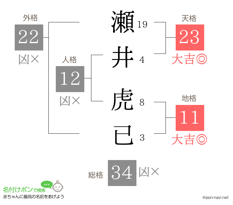 瀬井 虎已さんの姓名判断結果