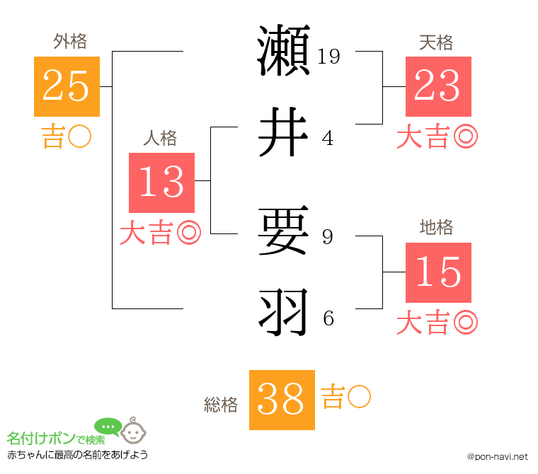 瀬井 要羽さんの姓名判断結果