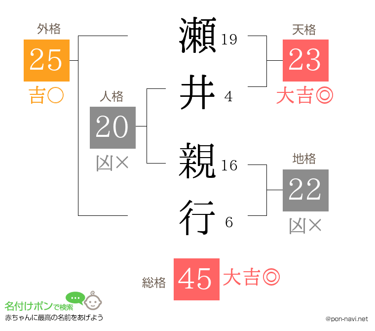 瀬井 親行さんの姓名判断結果