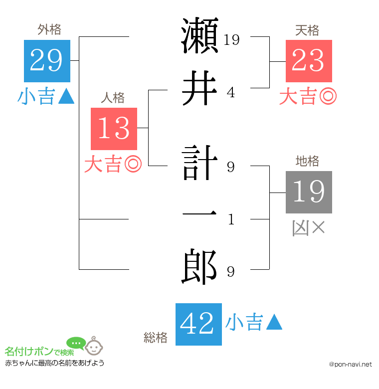 瀬井 計一郎さんの姓名判断結果