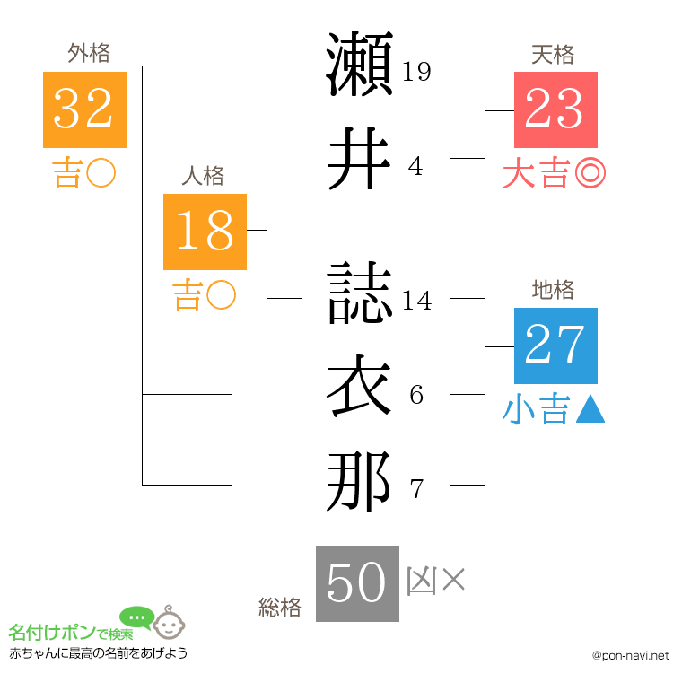瀬井 誌衣那さんの姓名判断結果