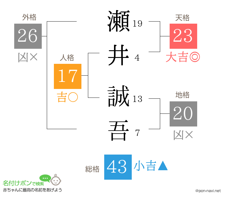 瀬井 誠吾さんの姓名判断結果