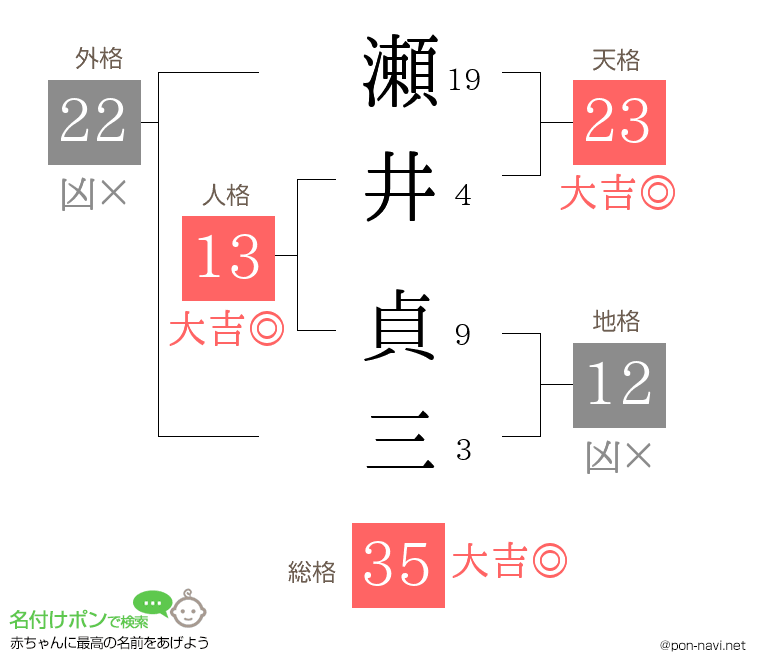 瀬井 貞三さんの姓名判断結果