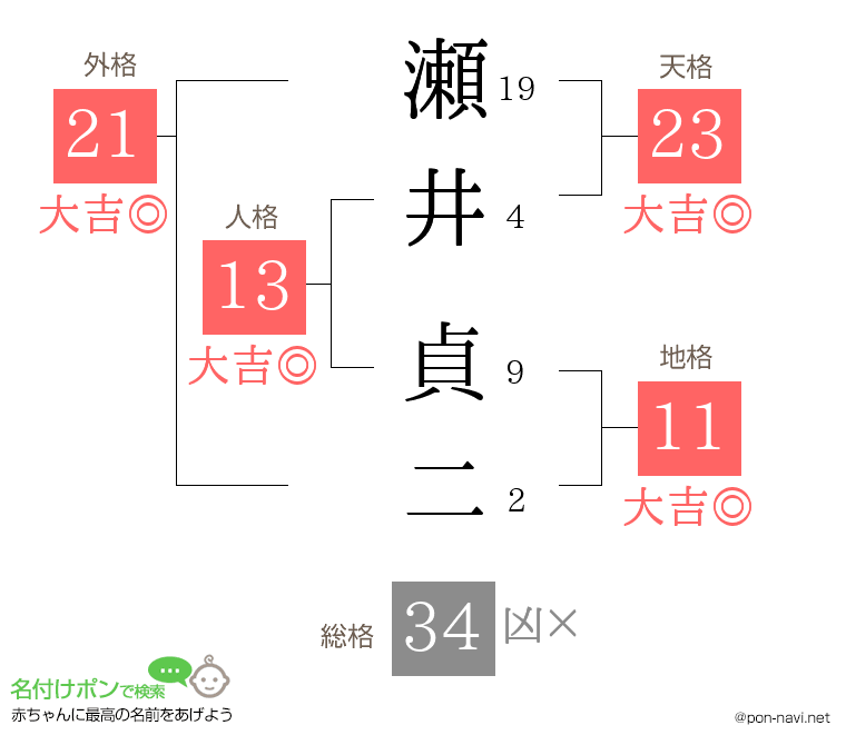 瀬井 貞二さんの姓名判断結果