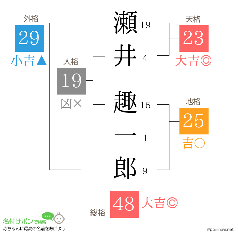 瀬井 趣一郎さんの姓名判断結果