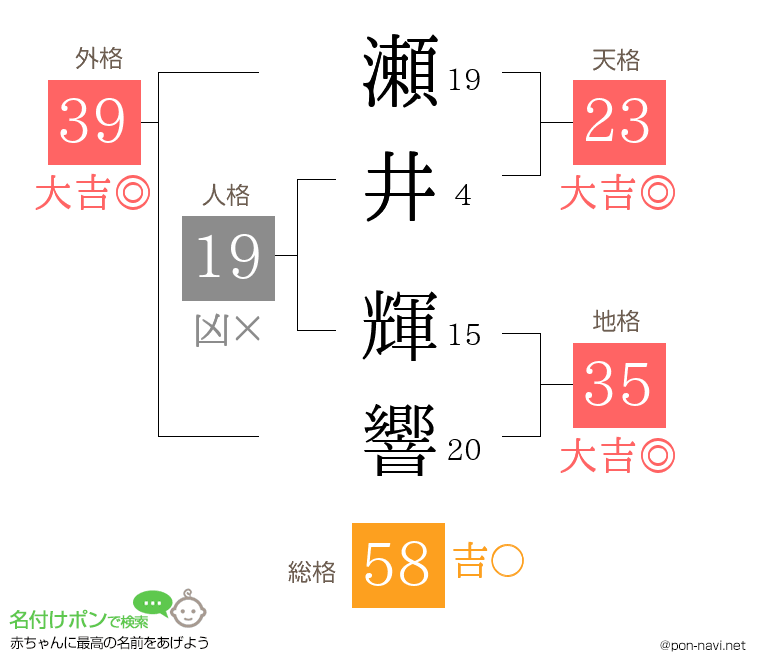 瀬井 輝響さんの姓名判断結果