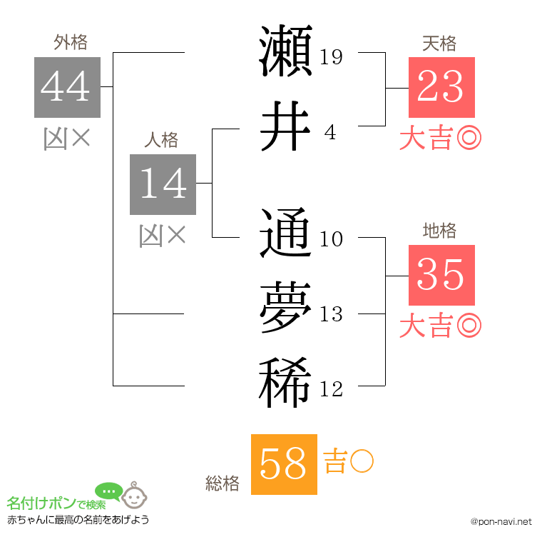 瀬井 通夢稀さんの姓名判断結果