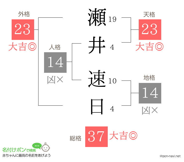 瀬井 速日さんの姓名判断結果