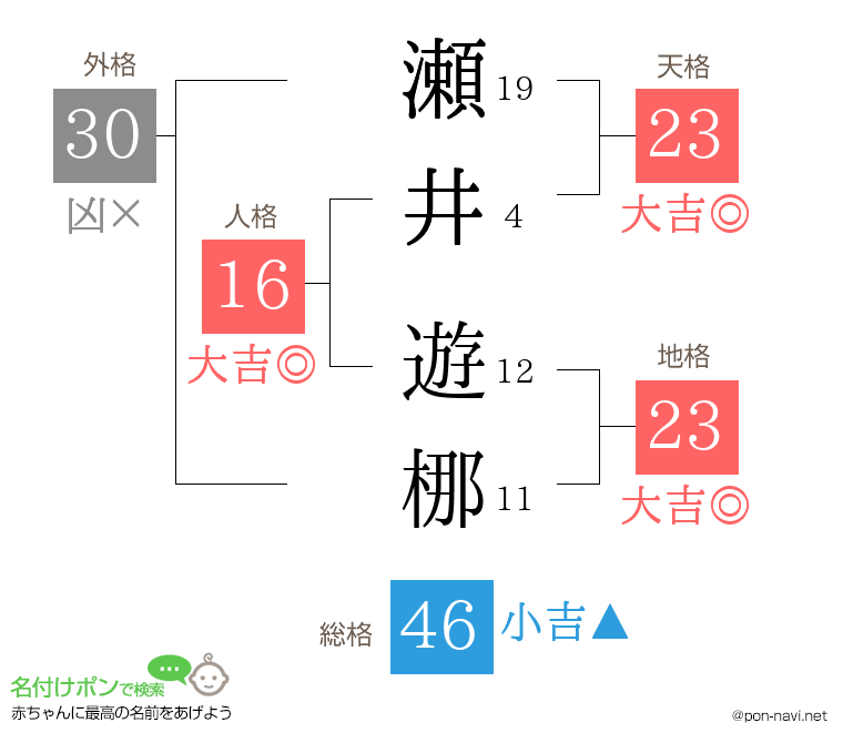 瀬井 遊梛さんの姓名判断結果