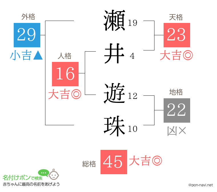 瀬井 遊珠さんの姓名判断結果