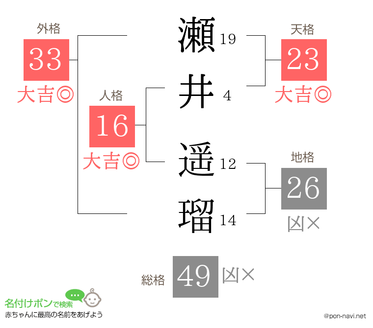 瀬井 遥瑠さんの姓名判断結果
