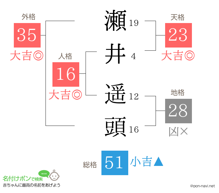 瀬井 遥頭さんの姓名判断結果