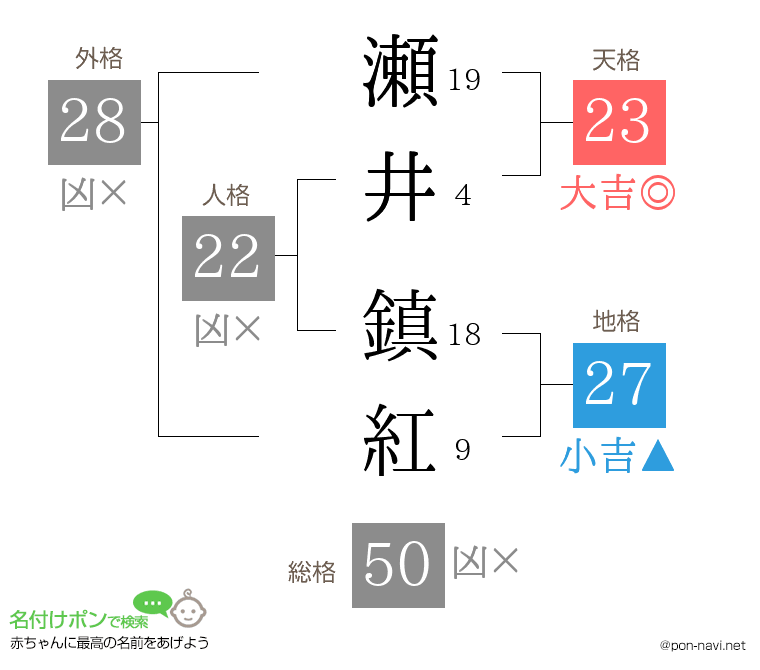 瀬井 鎮紅さんの姓名判断結果