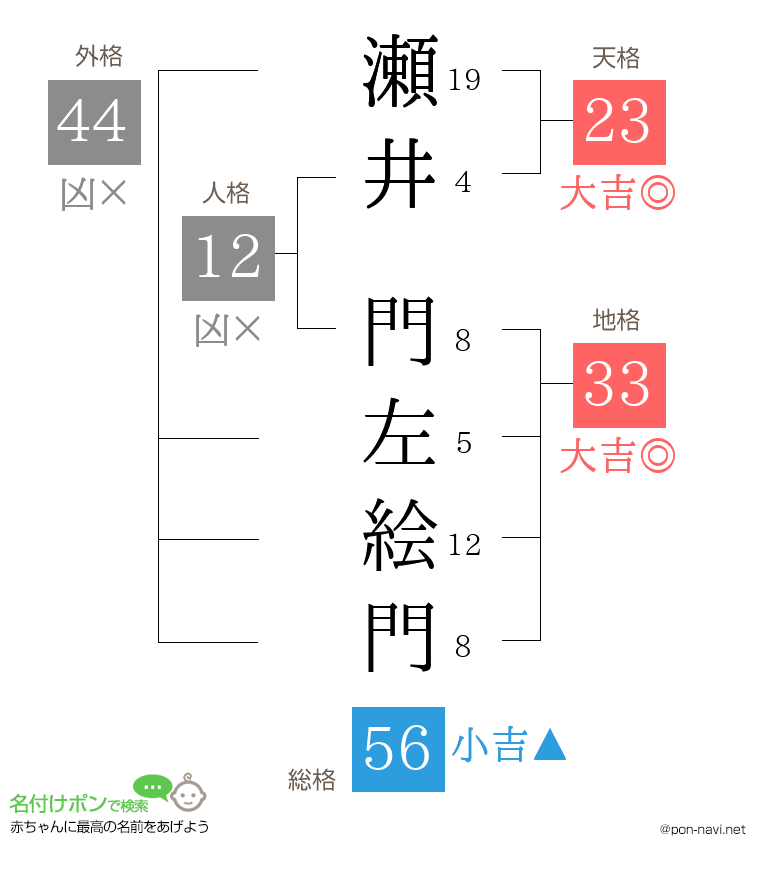 瀬井 門左絵門さんの姓名判断結果