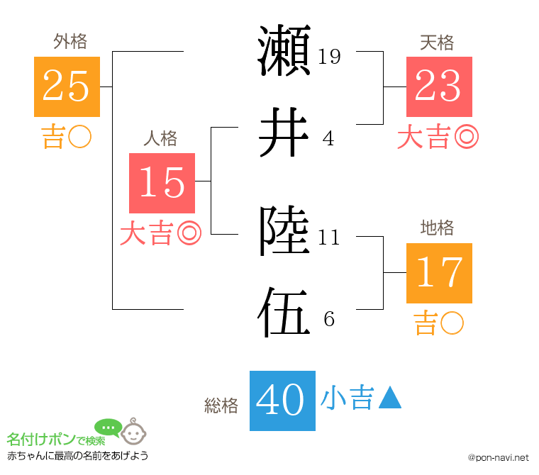 瀬井 陸伍さんの姓名判断結果