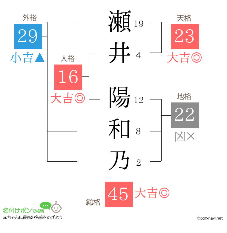 瀬井 陽和乃さんの姓名判断結果