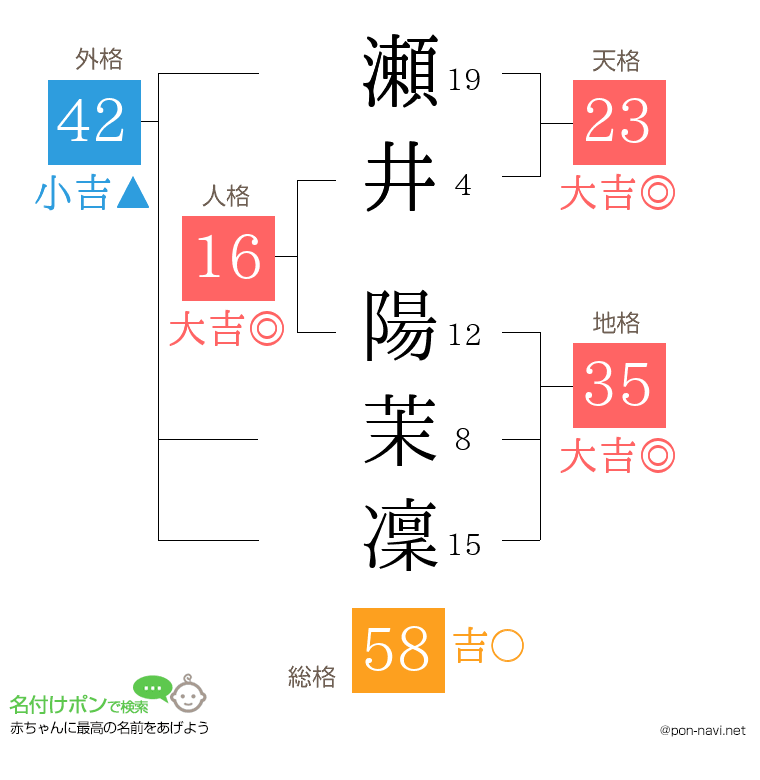 瀬井 陽茉凜さんの姓名判断結果