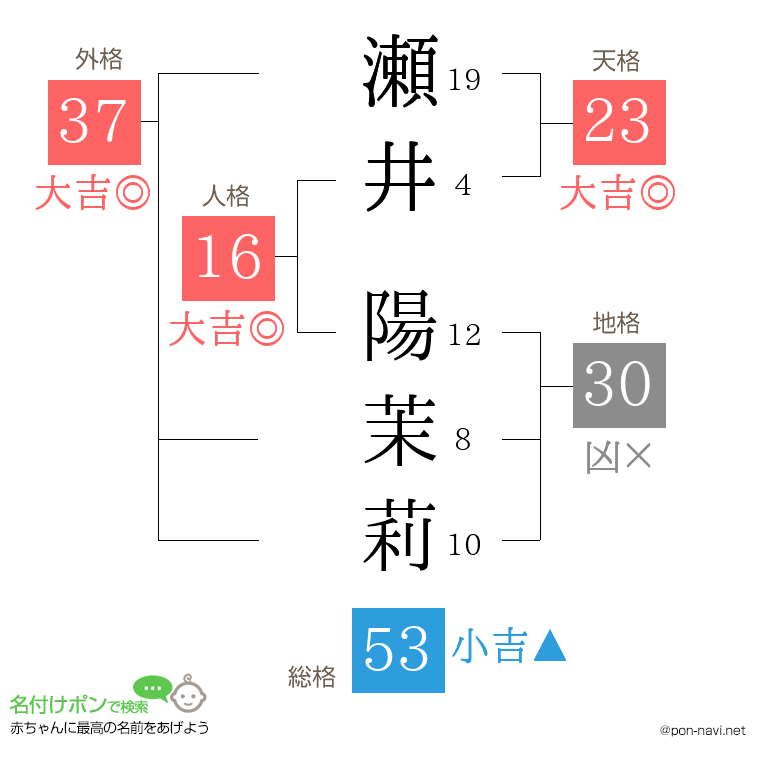 瀬井 陽茉莉さんの姓名判断結果