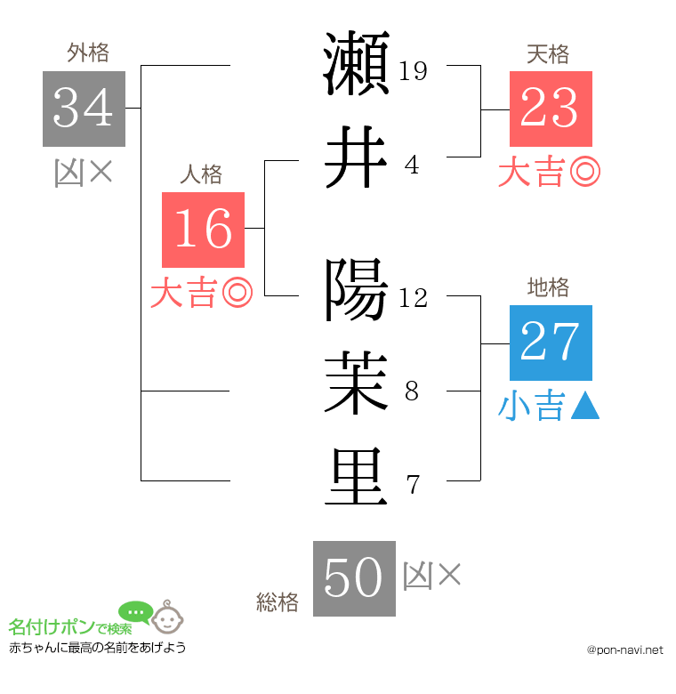 瀬井 陽茉里さんの姓名判断結果