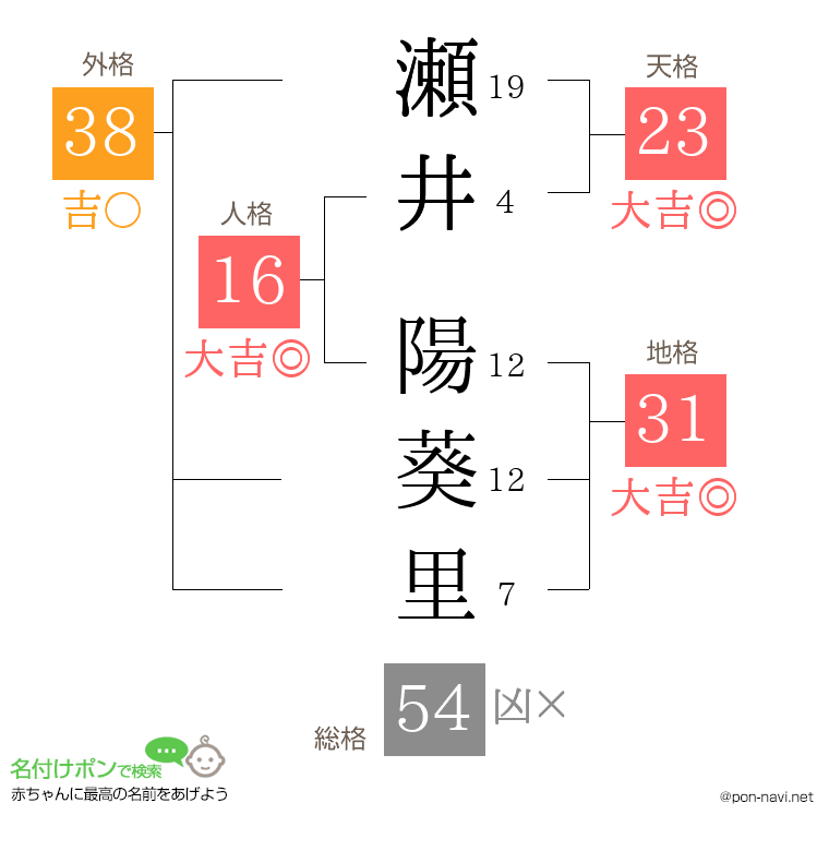 瀬井 陽葵里さんの姓名判断結果