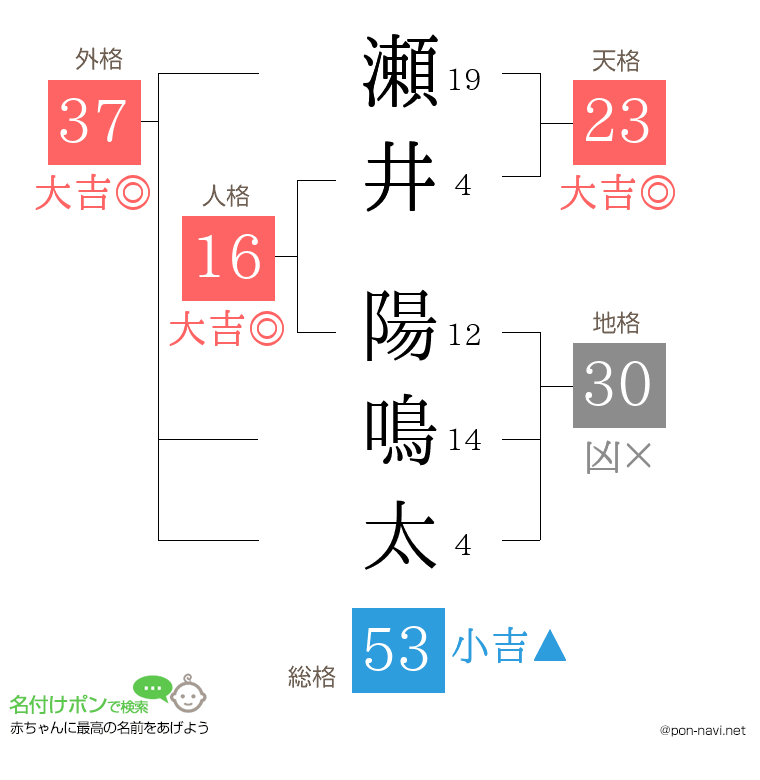 瀬井 陽鳴太さんの姓名判断結果