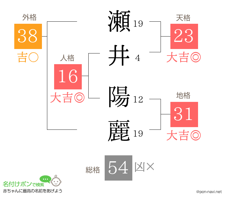 瀬井 陽麗さんの姓名判断結果