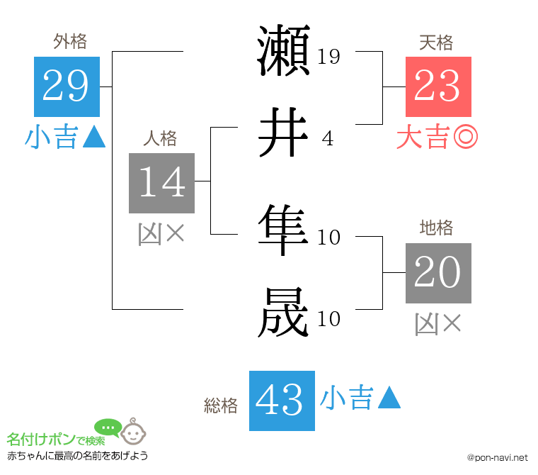 瀬井 隼晟さんの姓名判断結果
