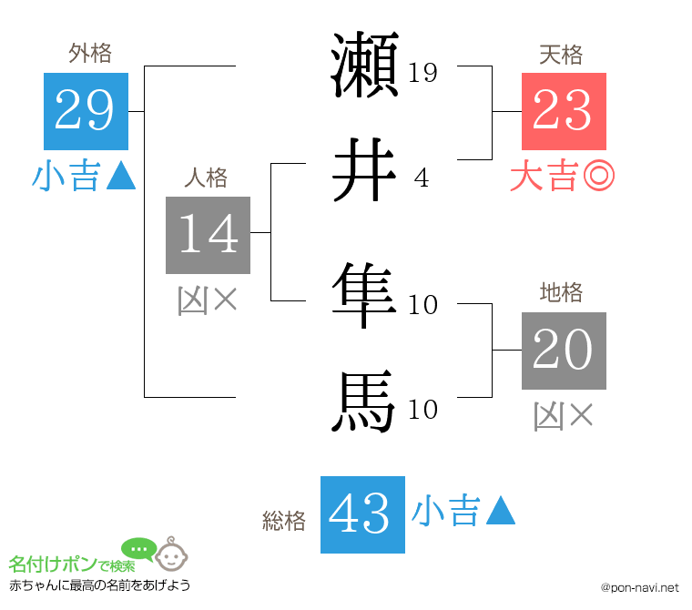 瀬井 隼馬さんの姓名判断結果
