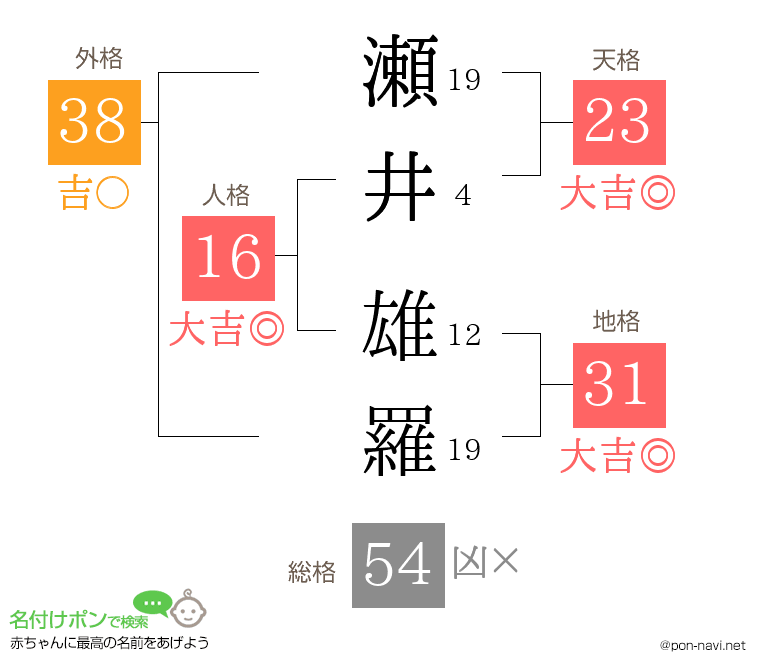 瀬井 雄羅さんの姓名判断結果