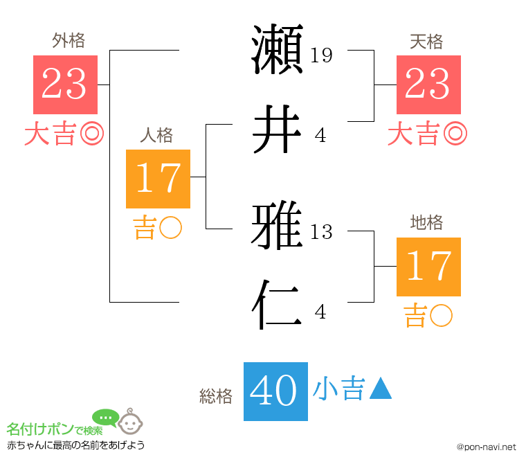 瀬井 雅仁さんの姓名判断結果