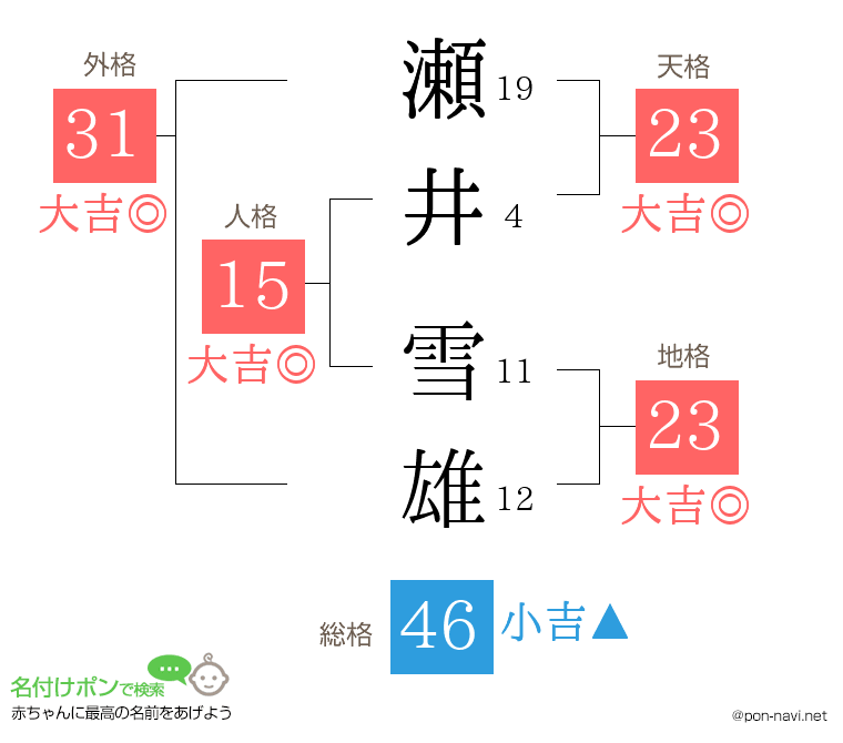 瀬井 雪雄さんの姓名判断結果