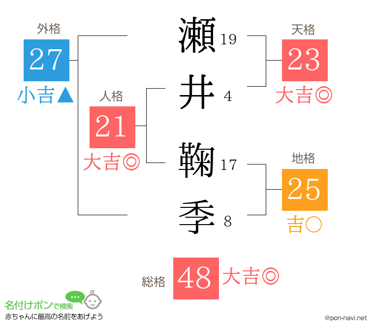瀬井 鞠季さんの姓名判断結果