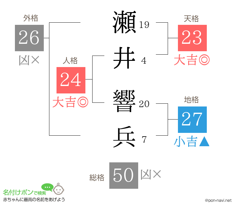 瀬井 響兵さんの姓名判断結果