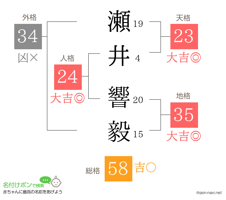 瀬井 響毅さんの姓名判断結果
