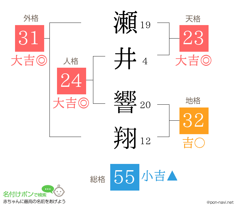 瀬井 響翔さんの姓名判断結果