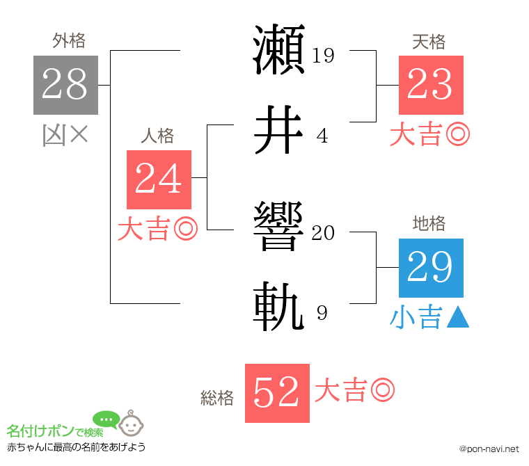 瀬井 響軌さんの姓名判断結果