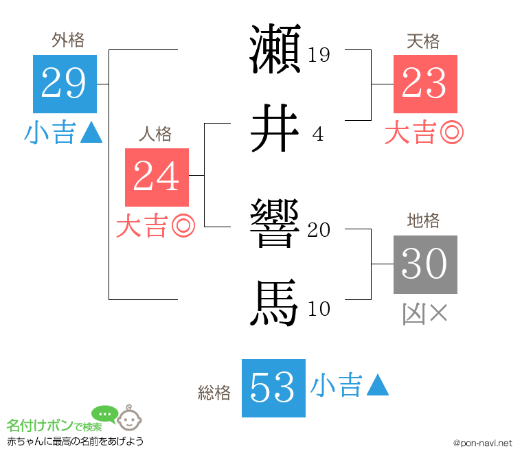 瀬井 響馬さんの姓名判断結果