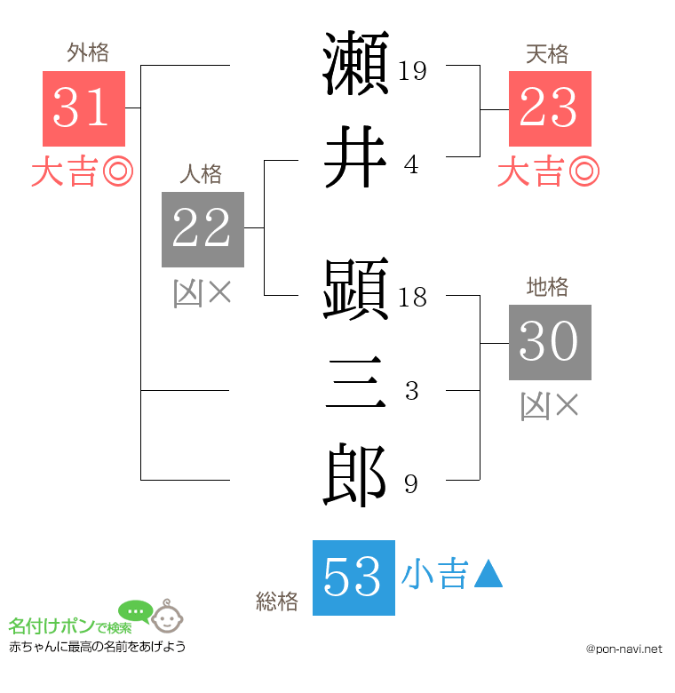 瀬井 顕三郎さんの姓名判断結果