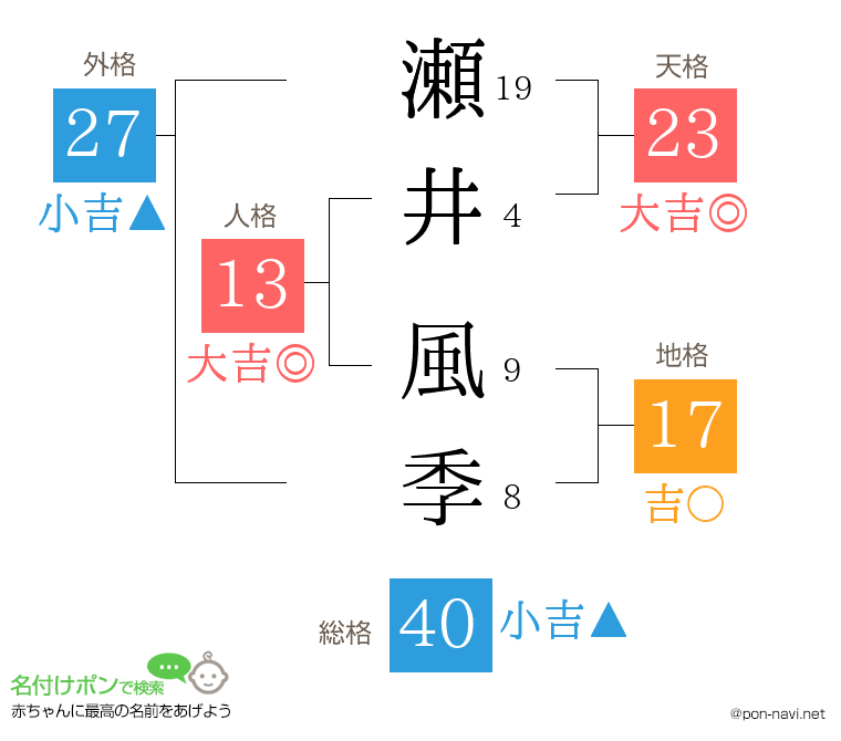 瀬井 風季さんの姓名判断結果