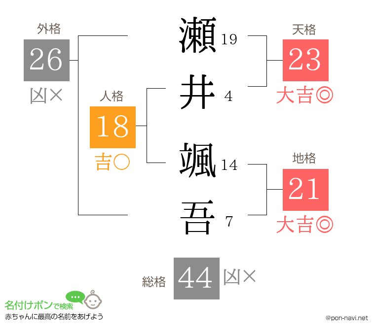 瀬井 颯吾さんの姓名判断結果
