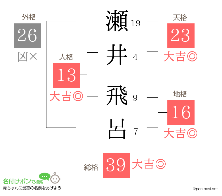 瀬井 飛呂さんの姓名判断結果