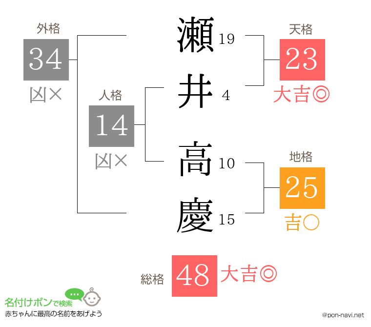 瀬井 高慶さんの姓名判断結果