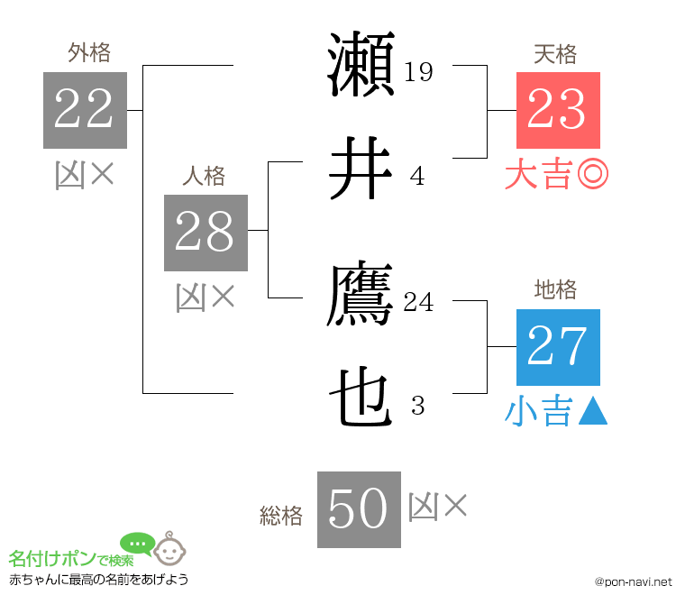 瀬井 鷹也さんの姓名判断結果