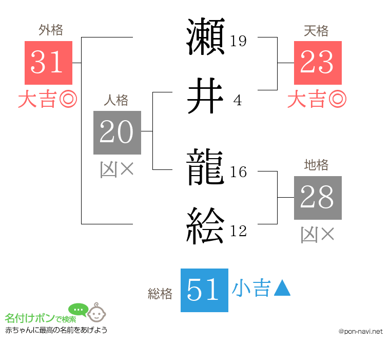 瀬井 龍絵さんの姓名判断結果