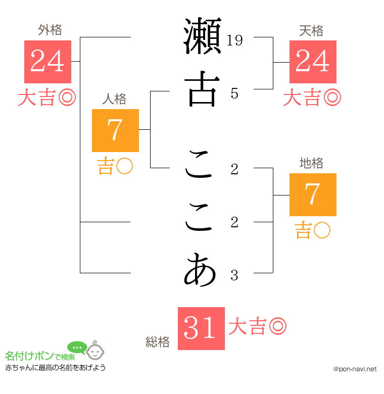 瀬古 ここあさんの姓名判断結果