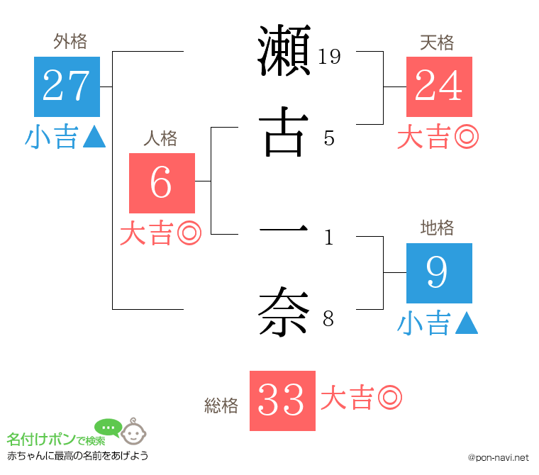 瀬古 一奈さんの姓名判断結果