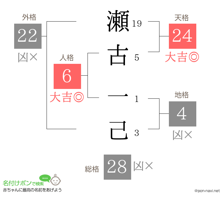 瀬古 一己さんの姓名判断結果