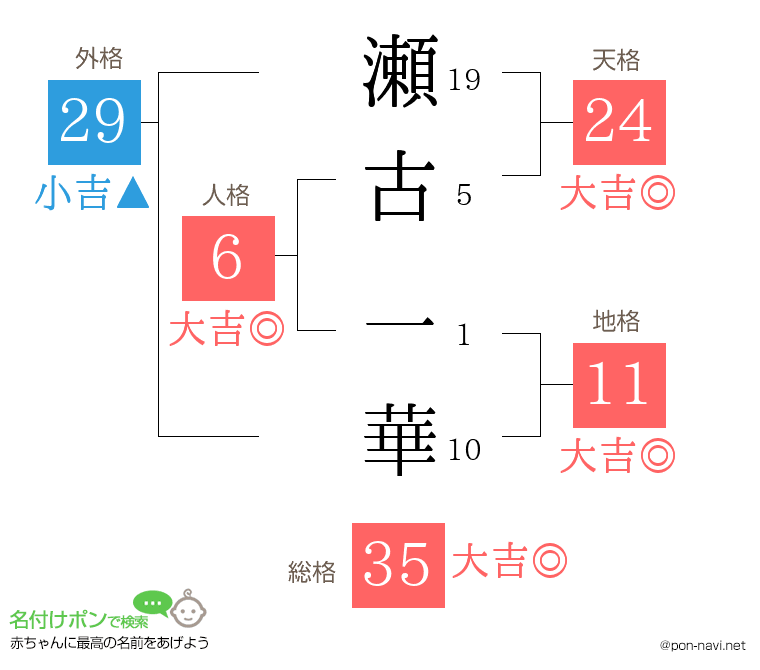 瀬古 一華さんの姓名判断結果