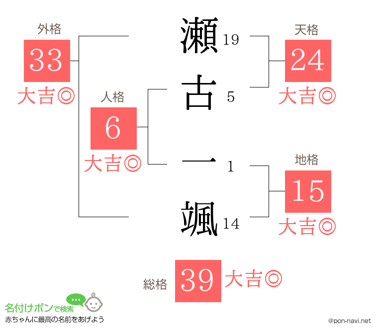 瀬古 一颯さんの姓名判断結果