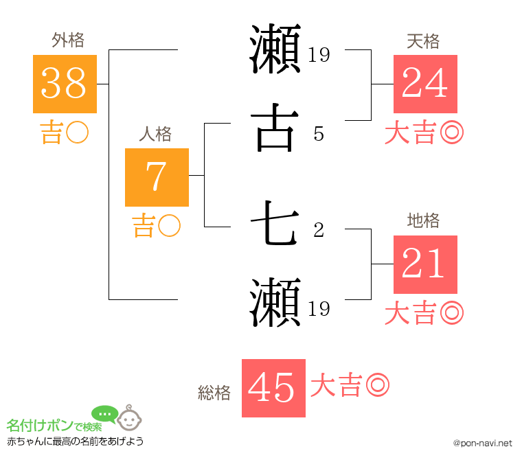 瀬古 七瀬さんの姓名判断結果
